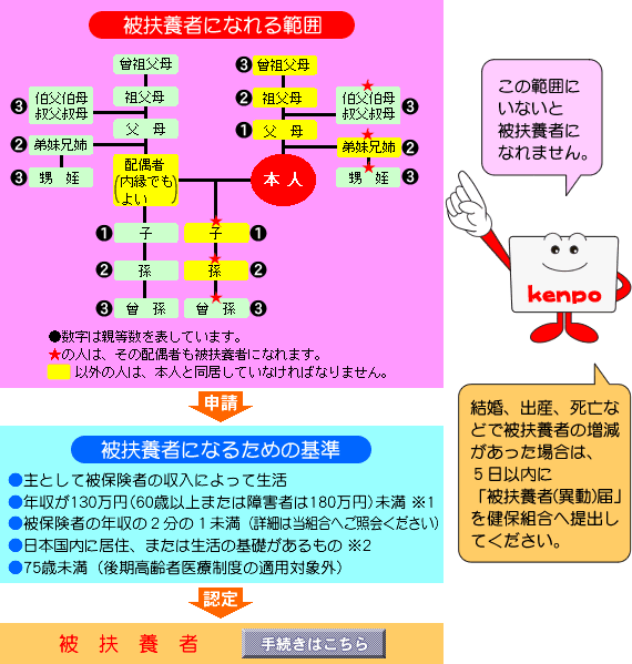 健保組合に加入する人（被扶養者）, 画像サイズ:570x599